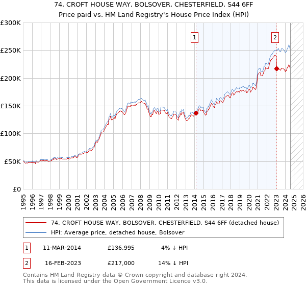 74, CROFT HOUSE WAY, BOLSOVER, CHESTERFIELD, S44 6FF: Price paid vs HM Land Registry's House Price Index