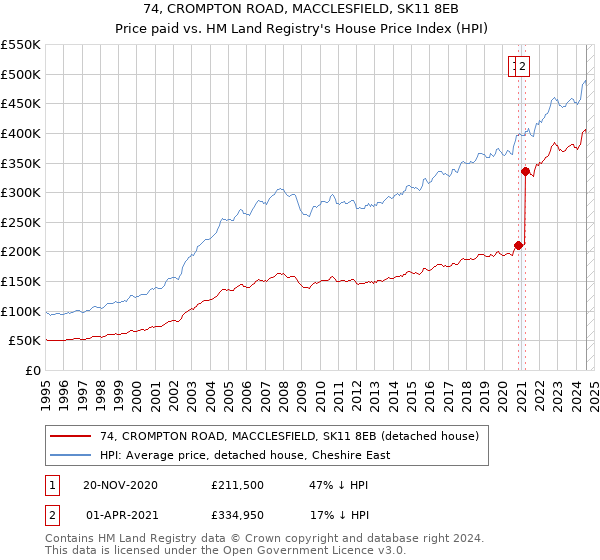 74, CROMPTON ROAD, MACCLESFIELD, SK11 8EB: Price paid vs HM Land Registry's House Price Index