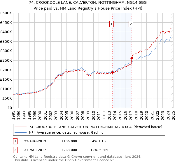 74, CROOKDOLE LANE, CALVERTON, NOTTINGHAM, NG14 6GG: Price paid vs HM Land Registry's House Price Index