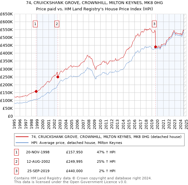 74, CRUICKSHANK GROVE, CROWNHILL, MILTON KEYNES, MK8 0HG: Price paid vs HM Land Registry's House Price Index