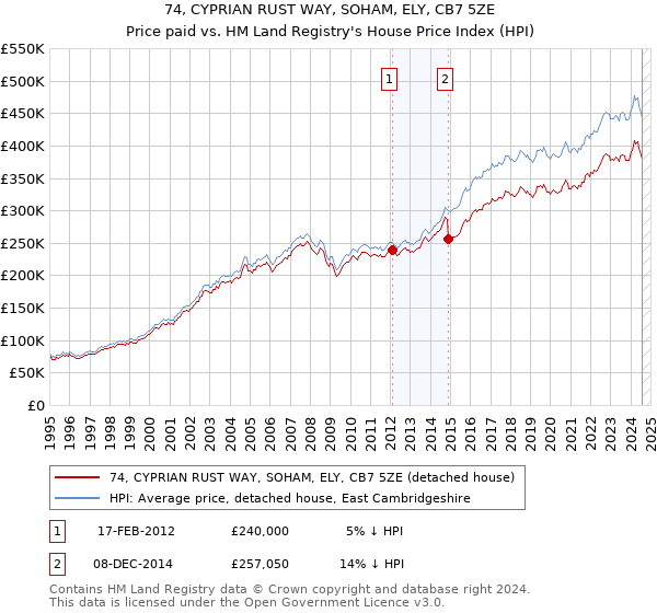 74, CYPRIAN RUST WAY, SOHAM, ELY, CB7 5ZE: Price paid vs HM Land Registry's House Price Index