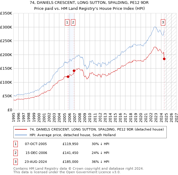 74, DANIELS CRESCENT, LONG SUTTON, SPALDING, PE12 9DR: Price paid vs HM Land Registry's House Price Index