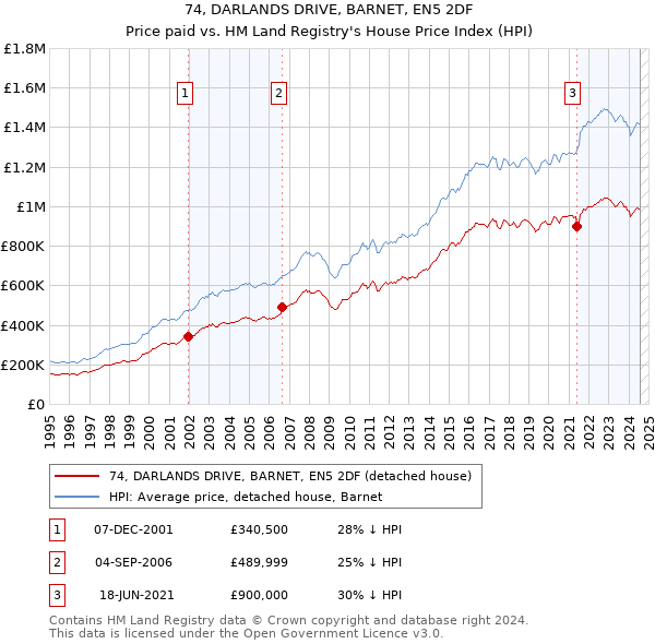 74, DARLANDS DRIVE, BARNET, EN5 2DF: Price paid vs HM Land Registry's House Price Index