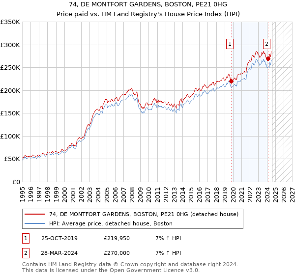 74, DE MONTFORT GARDENS, BOSTON, PE21 0HG: Price paid vs HM Land Registry's House Price Index