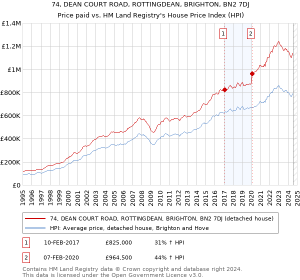 74, DEAN COURT ROAD, ROTTINGDEAN, BRIGHTON, BN2 7DJ: Price paid vs HM Land Registry's House Price Index