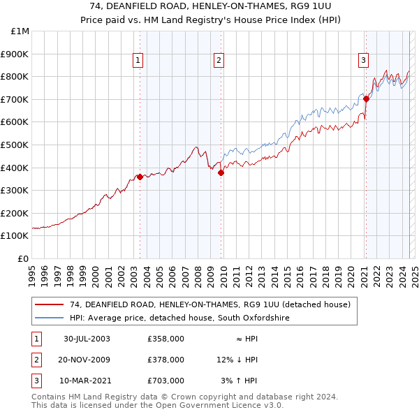 74, DEANFIELD ROAD, HENLEY-ON-THAMES, RG9 1UU: Price paid vs HM Land Registry's House Price Index