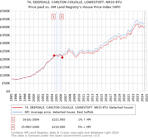 74, DEEPDALE, CARLTON COLVILLE, LOWESTOFT, NR33 8TU: Price paid vs HM Land Registry's House Price Index