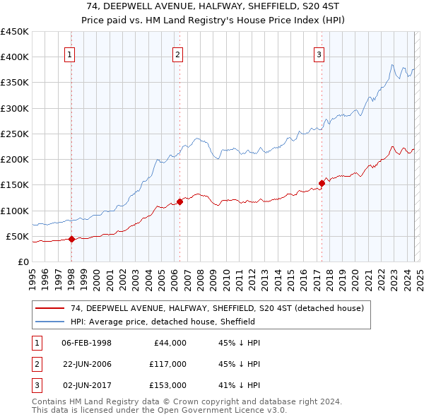 74, DEEPWELL AVENUE, HALFWAY, SHEFFIELD, S20 4ST: Price paid vs HM Land Registry's House Price Index