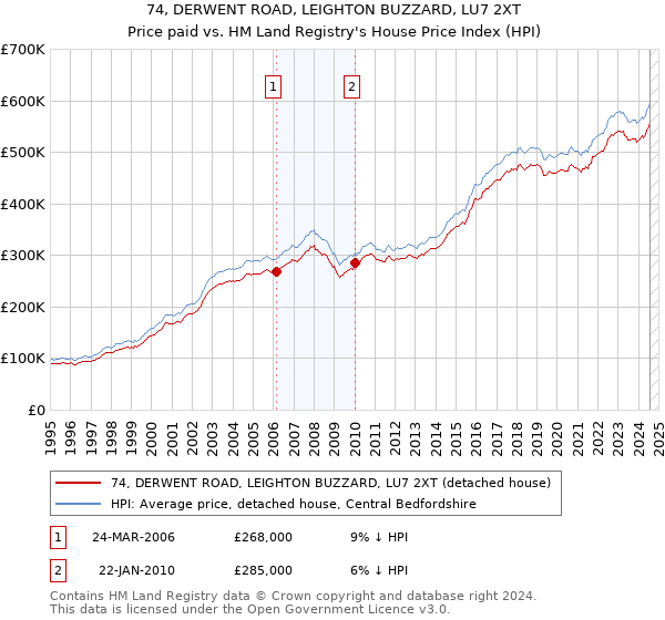 74, DERWENT ROAD, LEIGHTON BUZZARD, LU7 2XT: Price paid vs HM Land Registry's House Price Index