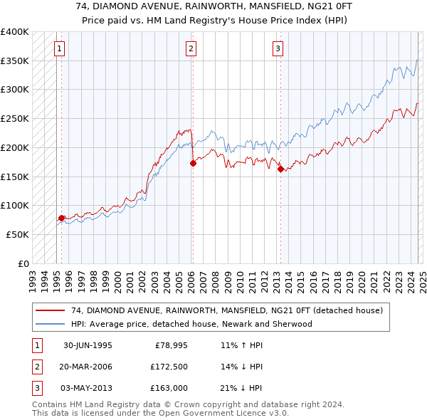 74, DIAMOND AVENUE, RAINWORTH, MANSFIELD, NG21 0FT: Price paid vs HM Land Registry's House Price Index