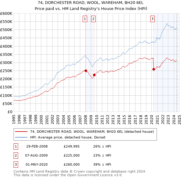 74, DORCHESTER ROAD, WOOL, WAREHAM, BH20 6EL: Price paid vs HM Land Registry's House Price Index