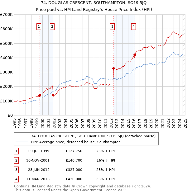 74, DOUGLAS CRESCENT, SOUTHAMPTON, SO19 5JQ: Price paid vs HM Land Registry's House Price Index