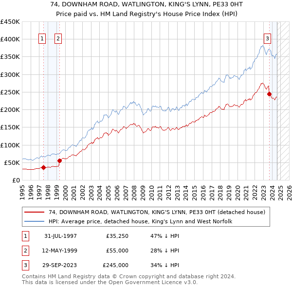 74, DOWNHAM ROAD, WATLINGTON, KING'S LYNN, PE33 0HT: Price paid vs HM Land Registry's House Price Index