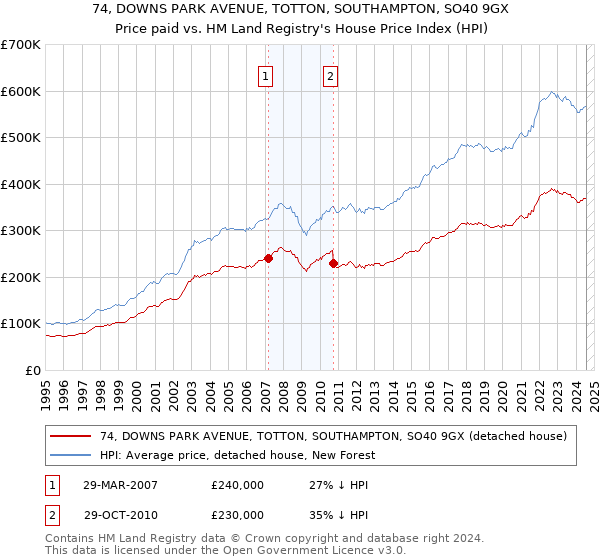 74, DOWNS PARK AVENUE, TOTTON, SOUTHAMPTON, SO40 9GX: Price paid vs HM Land Registry's House Price Index