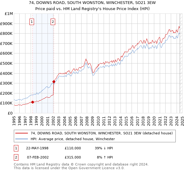 74, DOWNS ROAD, SOUTH WONSTON, WINCHESTER, SO21 3EW: Price paid vs HM Land Registry's House Price Index