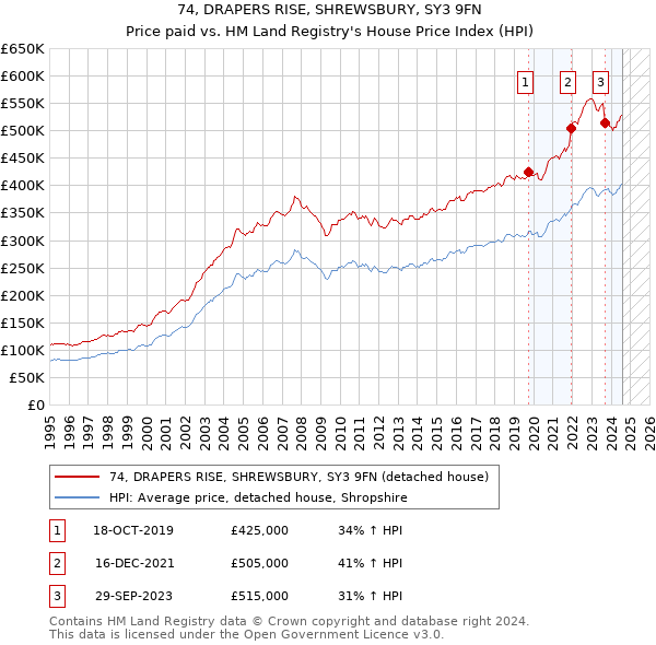 74, DRAPERS RISE, SHREWSBURY, SY3 9FN: Price paid vs HM Land Registry's House Price Index