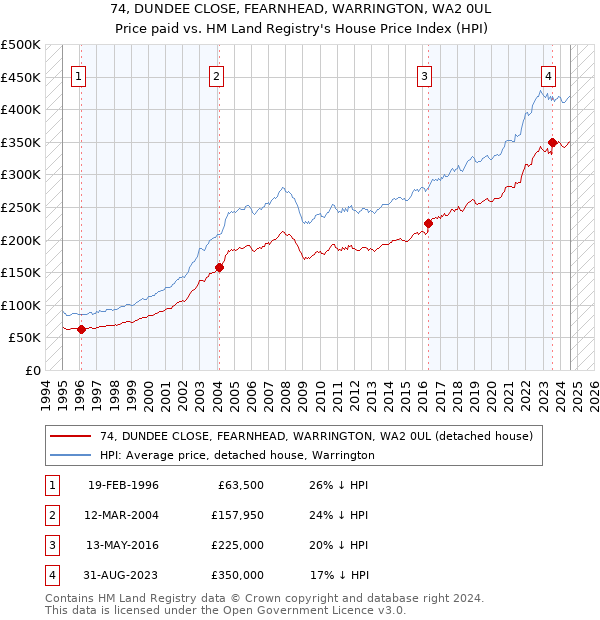 74, DUNDEE CLOSE, FEARNHEAD, WARRINGTON, WA2 0UL: Price paid vs HM Land Registry's House Price Index