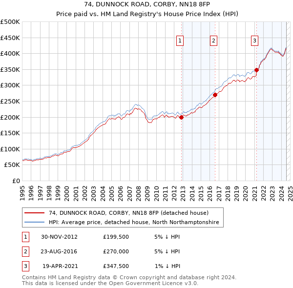 74, DUNNOCK ROAD, CORBY, NN18 8FP: Price paid vs HM Land Registry's House Price Index