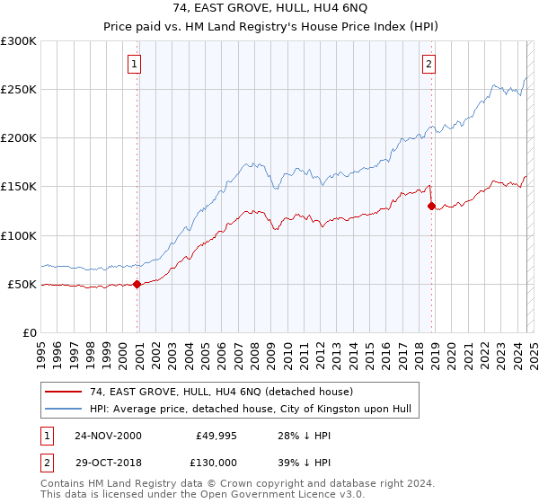 74, EAST GROVE, HULL, HU4 6NQ: Price paid vs HM Land Registry's House Price Index