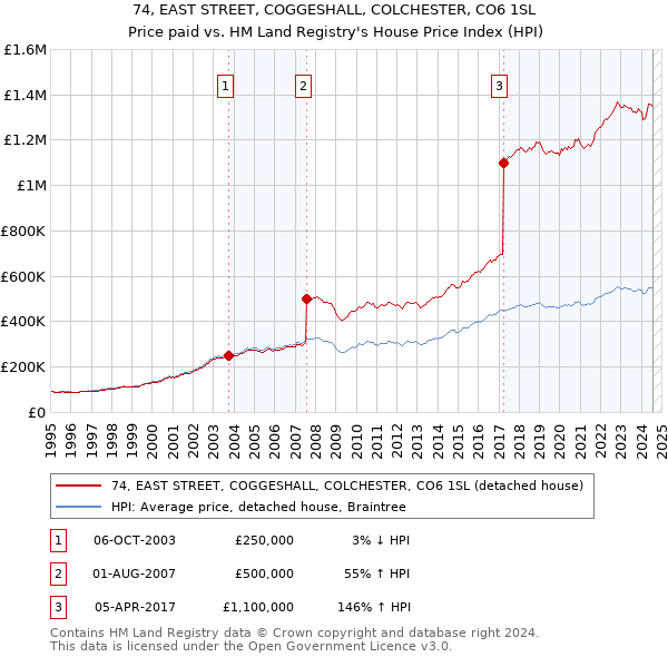 74, EAST STREET, COGGESHALL, COLCHESTER, CO6 1SL: Price paid vs HM Land Registry's House Price Index