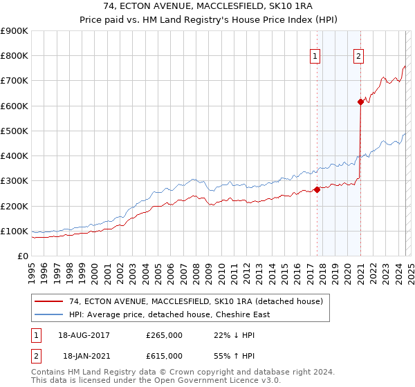 74, ECTON AVENUE, MACCLESFIELD, SK10 1RA: Price paid vs HM Land Registry's House Price Index