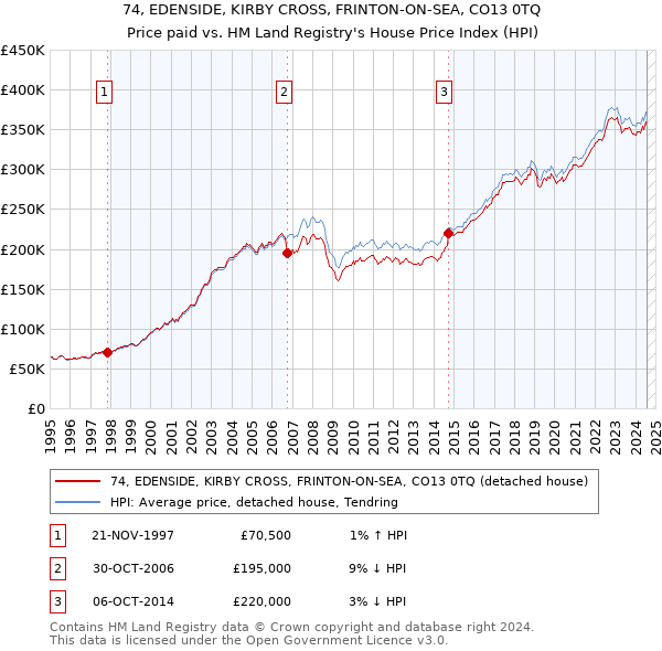 74, EDENSIDE, KIRBY CROSS, FRINTON-ON-SEA, CO13 0TQ: Price paid vs HM Land Registry's House Price Index