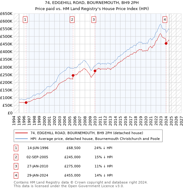 74, EDGEHILL ROAD, BOURNEMOUTH, BH9 2PH: Price paid vs HM Land Registry's House Price Index