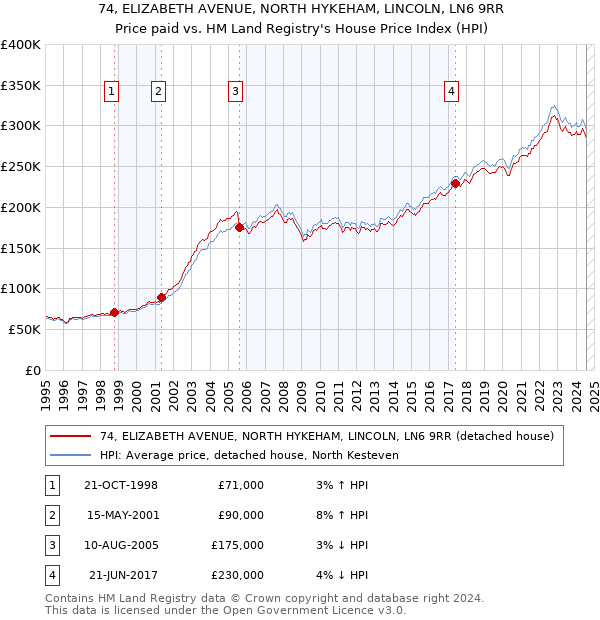 74, ELIZABETH AVENUE, NORTH HYKEHAM, LINCOLN, LN6 9RR: Price paid vs HM Land Registry's House Price Index