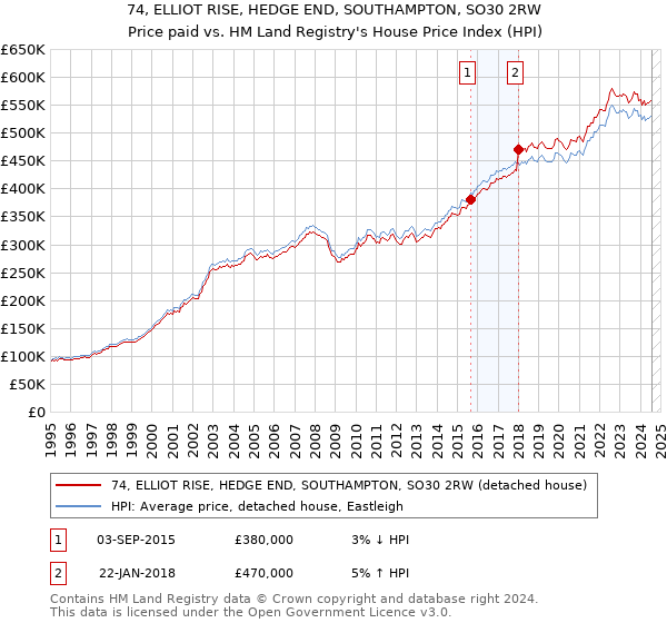 74, ELLIOT RISE, HEDGE END, SOUTHAMPTON, SO30 2RW: Price paid vs HM Land Registry's House Price Index