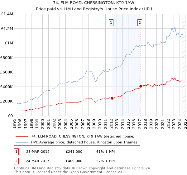 74, ELM ROAD, CHESSINGTON, KT9 1AW: Price paid vs HM Land Registry's House Price Index