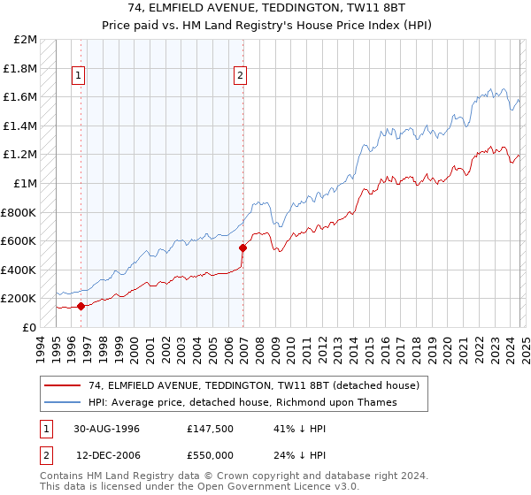 74, ELMFIELD AVENUE, TEDDINGTON, TW11 8BT: Price paid vs HM Land Registry's House Price Index