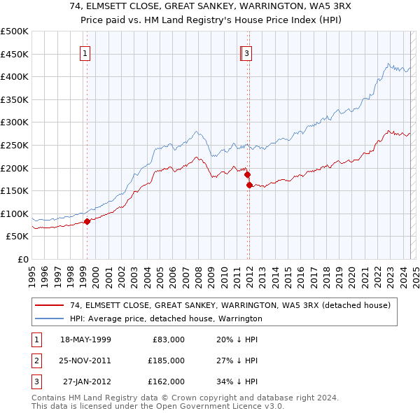 74, ELMSETT CLOSE, GREAT SANKEY, WARRINGTON, WA5 3RX: Price paid vs HM Land Registry's House Price Index