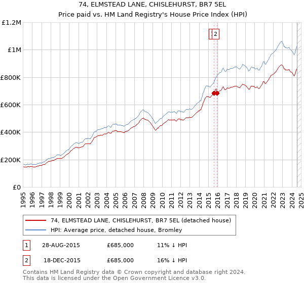 74, ELMSTEAD LANE, CHISLEHURST, BR7 5EL: Price paid vs HM Land Registry's House Price Index