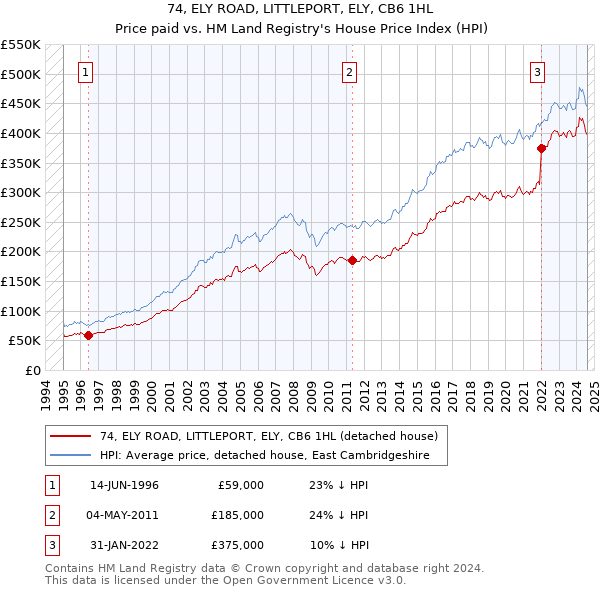 74, ELY ROAD, LITTLEPORT, ELY, CB6 1HL: Price paid vs HM Land Registry's House Price Index