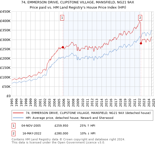 74, EMMERSON DRIVE, CLIPSTONE VILLAGE, MANSFIELD, NG21 9AX: Price paid vs HM Land Registry's House Price Index