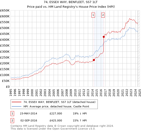 74, ESSEX WAY, BENFLEET, SS7 1LT: Price paid vs HM Land Registry's House Price Index