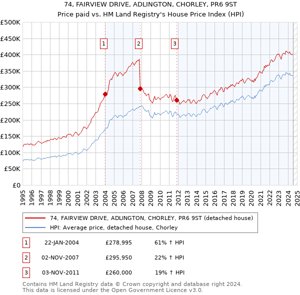 74, FAIRVIEW DRIVE, ADLINGTON, CHORLEY, PR6 9ST: Price paid vs HM Land Registry's House Price Index