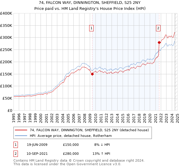 74, FALCON WAY, DINNINGTON, SHEFFIELD, S25 2NY: Price paid vs HM Land Registry's House Price Index