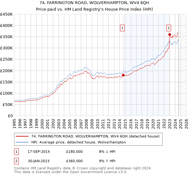 74, FARRINGTON ROAD, WOLVERHAMPTON, WV4 6QH: Price paid vs HM Land Registry's House Price Index