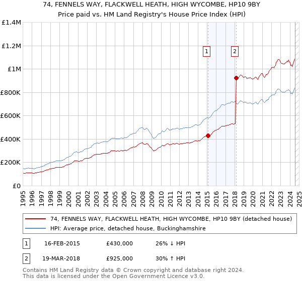 74, FENNELS WAY, FLACKWELL HEATH, HIGH WYCOMBE, HP10 9BY: Price paid vs HM Land Registry's House Price Index