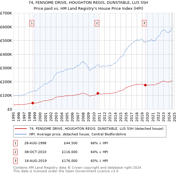 74, FENSOME DRIVE, HOUGHTON REGIS, DUNSTABLE, LU5 5SH: Price paid vs HM Land Registry's House Price Index