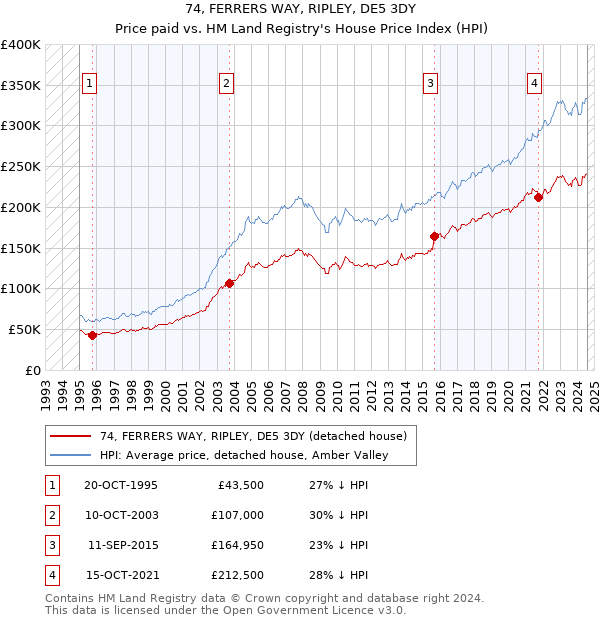 74, FERRERS WAY, RIPLEY, DE5 3DY: Price paid vs HM Land Registry's House Price Index