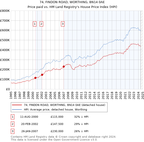 74, FINDON ROAD, WORTHING, BN14 0AE: Price paid vs HM Land Registry's House Price Index