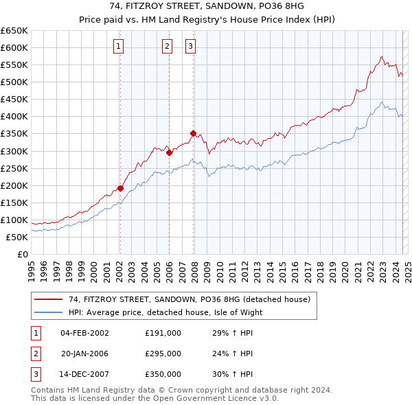 74, FITZROY STREET, SANDOWN, PO36 8HG: Price paid vs HM Land Registry's House Price Index