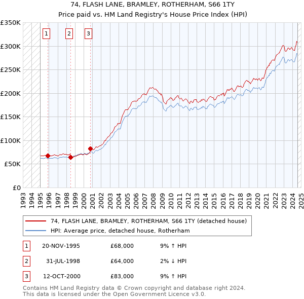 74, FLASH LANE, BRAMLEY, ROTHERHAM, S66 1TY: Price paid vs HM Land Registry's House Price Index