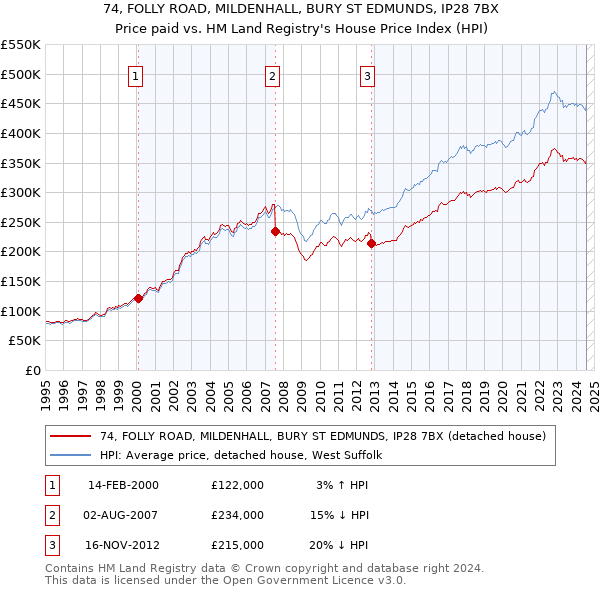 74, FOLLY ROAD, MILDENHALL, BURY ST EDMUNDS, IP28 7BX: Price paid vs HM Land Registry's House Price Index