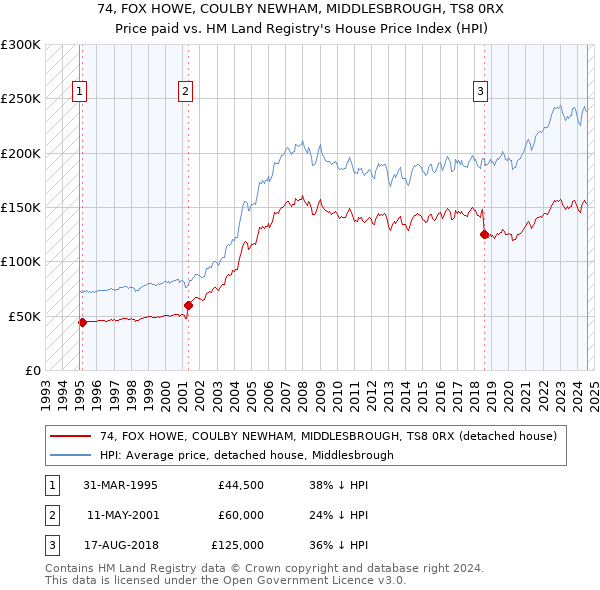 74, FOX HOWE, COULBY NEWHAM, MIDDLESBROUGH, TS8 0RX: Price paid vs HM Land Registry's House Price Index