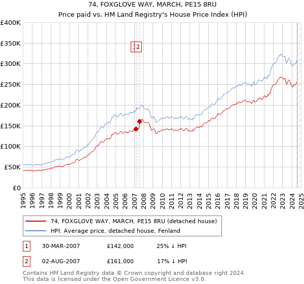 74, FOXGLOVE WAY, MARCH, PE15 8RU: Price paid vs HM Land Registry's House Price Index