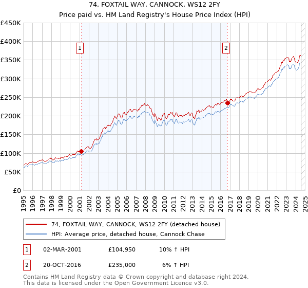 74, FOXTAIL WAY, CANNOCK, WS12 2FY: Price paid vs HM Land Registry's House Price Index