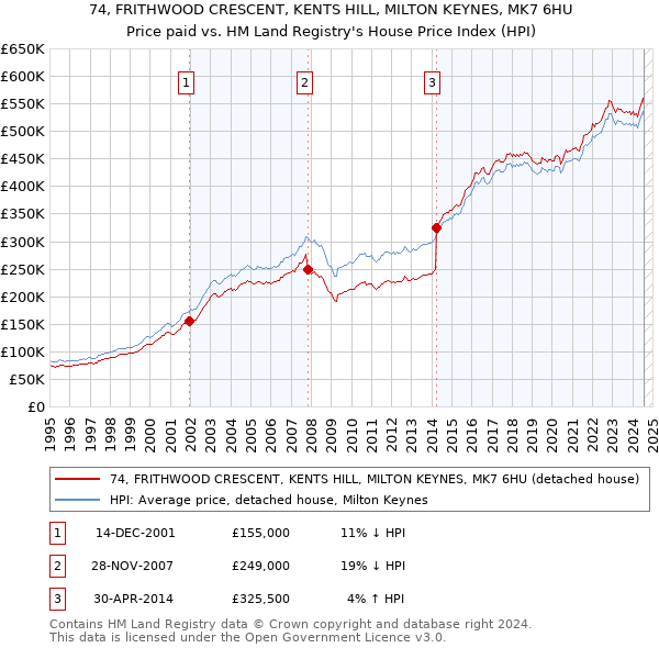 74, FRITHWOOD CRESCENT, KENTS HILL, MILTON KEYNES, MK7 6HU: Price paid vs HM Land Registry's House Price Index